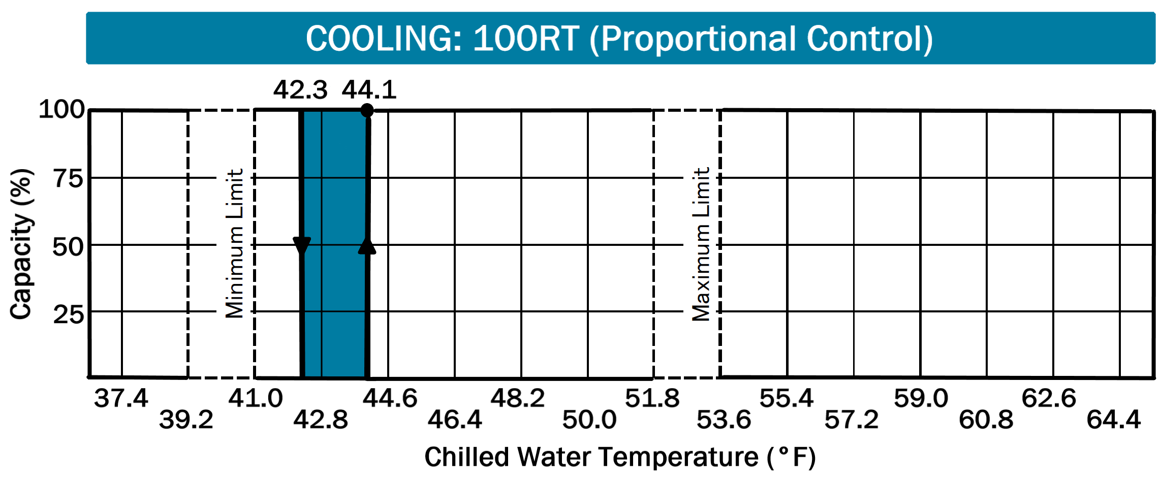 Water Fired Single-Effect Chillers and Chiller-Heaters Cooling 100RT
