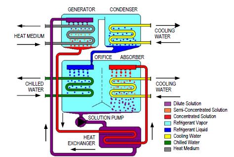 Water Fired Single-Effect Chillers and Chiller-Heaters Cooling Cycle