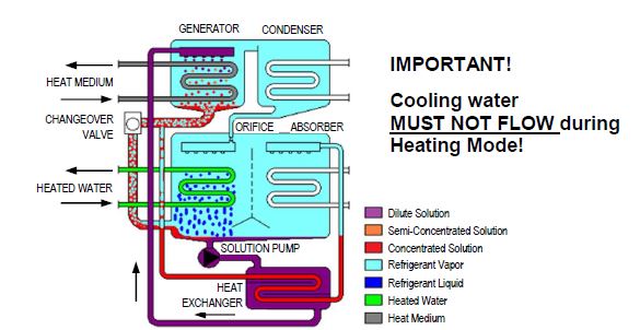 Water Fired Single-Effect Chillers and Chiller-Heaters Heating Cycle
