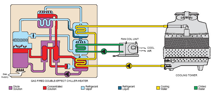 Gas Fired Cooling & Heating System - Cooling Operation