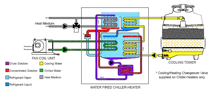 Water Fired Single-Effect Chillers and Chiller-Heaters Cooling Operation